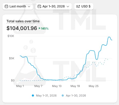 Over $100k in POD sales from mugs and t-shirts