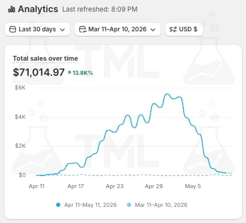 Mother's Day sales numbers managed from a hotel room